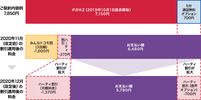「ギガホ2(2019年10月1日提供開始)」で、5分通話無料オプションをご契約の場合の事例。「ハーティ割引」改定前の2020年11月までは「みんなドコモ割(3回線):1,000円割引」「ハーティ割引:370円割引」が適用で、毎月のお支払額は6,480円となります。2020年12月の改定後は割引が拡大し、「ハーティ割引(月額料金):1,370円割引」「ハーティ割引(音声オプション):700円割引」が適用で、毎月のお支払額は5,780円となります。