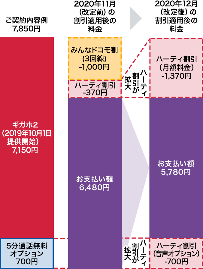 「ギガホ2（2019年10月1日提供開始）」で、5分通話無料オプションをご契約の場合の事例。「ハーティ割引」改定前の2020年11月までは「みんなドコモ割（3回線）：1,000円割引」「ハーティ割引：370円割引」が適用で、毎月のお支払額は6,480円となります。2020年12月の改定後は割引が拡大し、「ハーティ割引（月額料金）：1,370円割引」「ハーティ割引（音声オプション）：700円割引」が適用で、毎月のお支払額は5,780円となります。