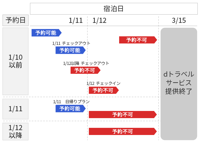 2022年1月10日以前の予約日の場合:1月11日のチェックアウトまでは予約可能。1月11日以前からのチェックインで1月12日以降のチェックアウトは予約不可。1月12日以降はすべてのチェックイン予約不可。2022年1月11日の予約日の場合:1月11日チェックアウトの日帰りプランのみ予約可能。1月12日以降は予約不可。2022年1月12日以降の予約日の場合:予約不可。2022年3月15日:dトラベルサービス提供終了