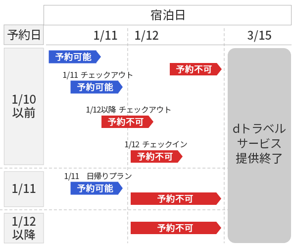 2022年1月10日以前の予約日の場合:1月11日のチェックアウトまでは予約可能。1月11日以前からのチェックインで1月12日以降のチェックアウトは予約不可。1月12日以降はすべてのチェックイン予約不可。2022年1月11日の予約日の場合:1月11日チェックアウトの日帰りプランのみ予約可能。1月12日以降は予約不可。2022年1月12日以降の予約日の場合:予約不可。2022年3月15日:dトラベルサービス提供終了