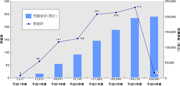 受講者数の推移