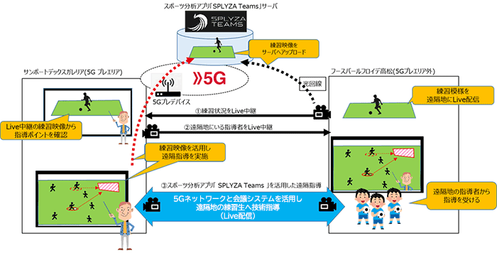 5Gネットワークと会議システムを活用し、遠隔地の練習生へ技術指導