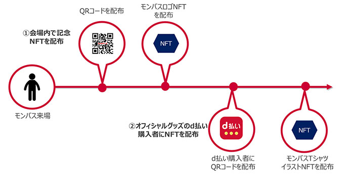 NFT獲得フロー