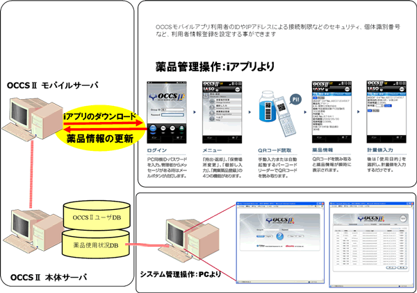 OCCSIIシステムイメージ