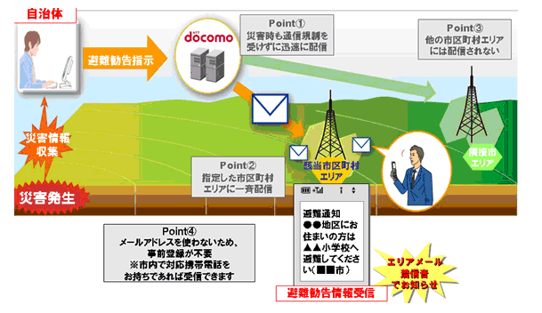 緊急速報「エリアメール」（災害・避難情報）の概要イメージ
