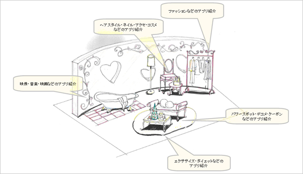 各ゾーンイメージ 女性層向け