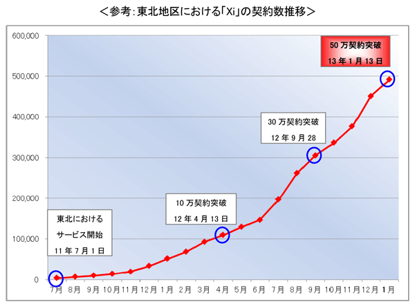 東北地区における「Xi」の契約数推移