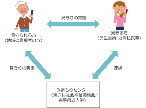 見守り体制イメージ