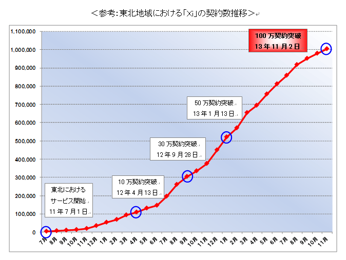 東北地区における「Xi」の契約数推移