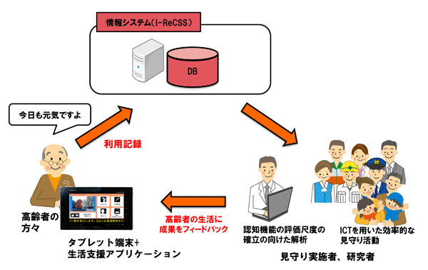 認知症の早期発見に関する実証実験内容