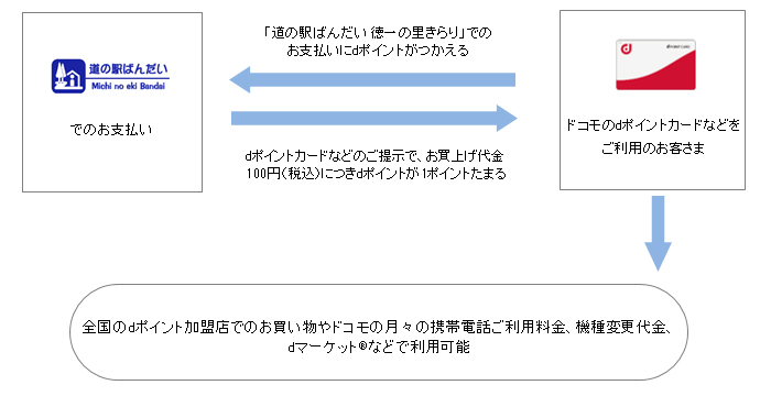 お客さまご利用イメージ