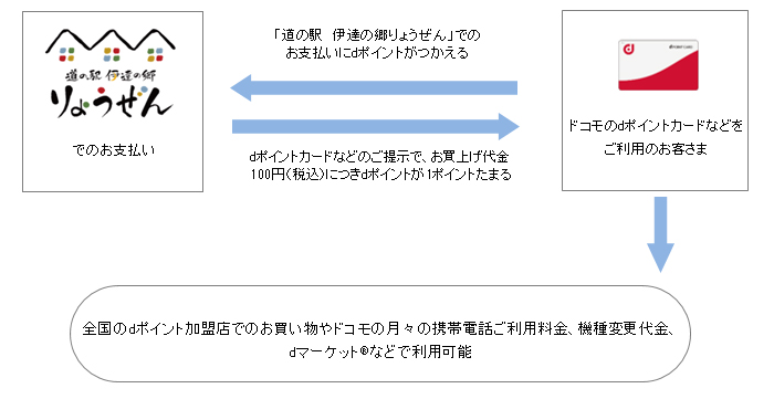 お客さまご利用イメージ