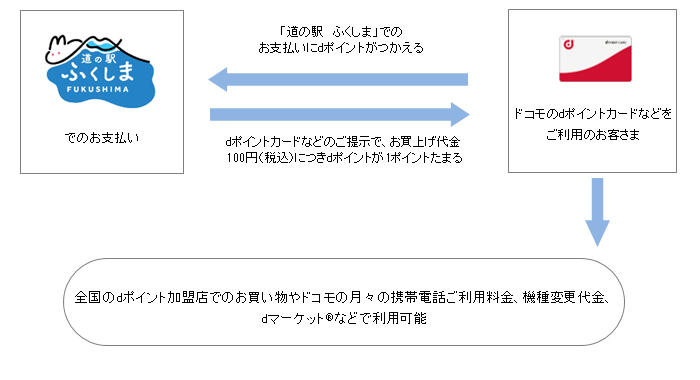 お客さまご利用イメージ