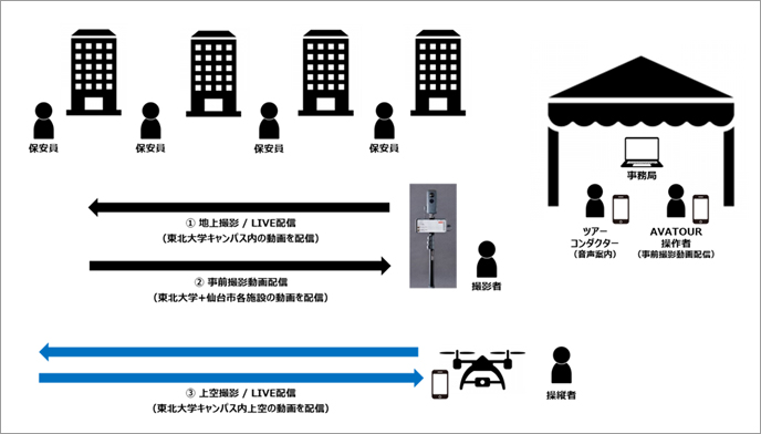 実証実験構成