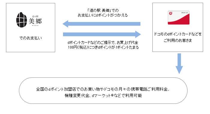 お客さまご利用イメージ