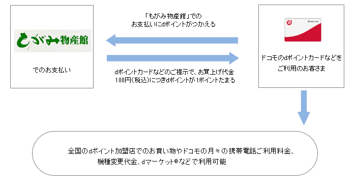 お客さまご利用イメージ