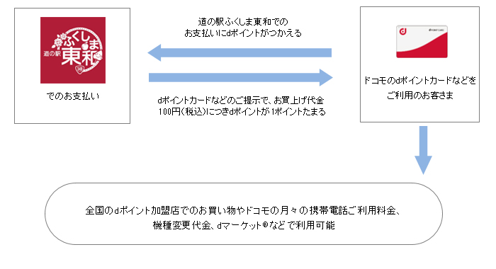 お客さまご利用イメージ