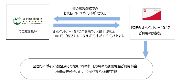 お客さまご利用イメージ