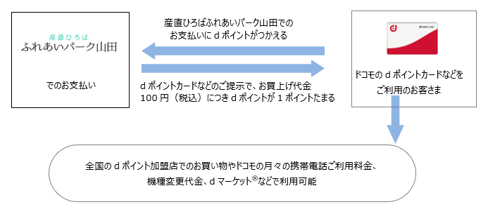 お客さまご利用イメージ