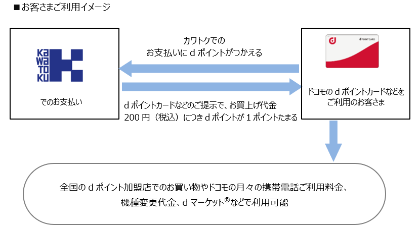 お客さまご利用イメージ