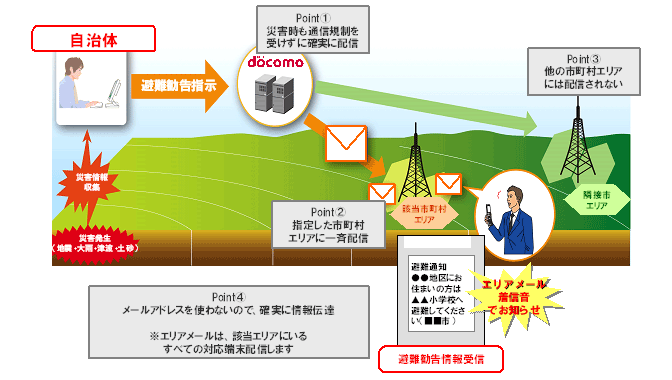 緊急速報「エリアメール」（災害・避難情報）の概要イメージ