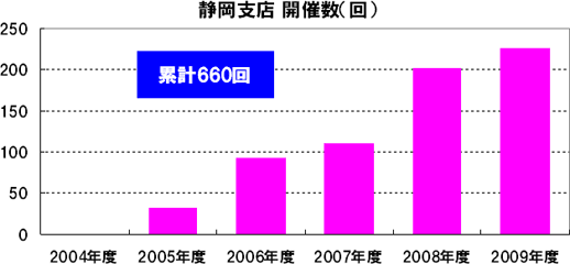 「ケータイ安全教室」静岡支店開催数