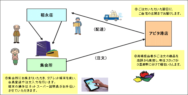 買い物支援サービスの仕組み