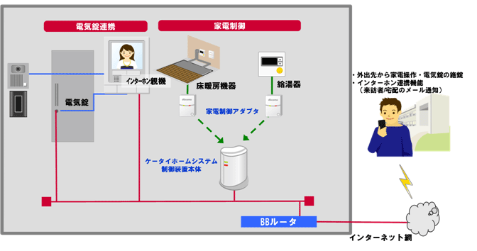 「ケータイホームシステム」システム概要