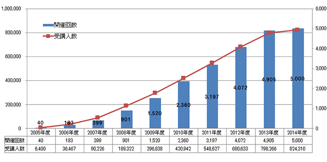 ドコモ東海支社における「ケータイ安全教室」の概要