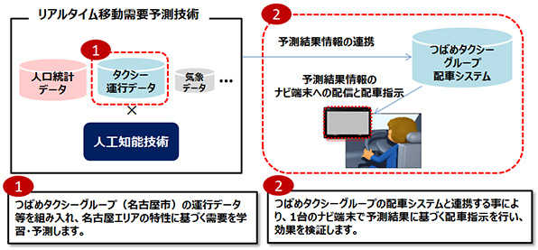 実証実験全体イメージについて