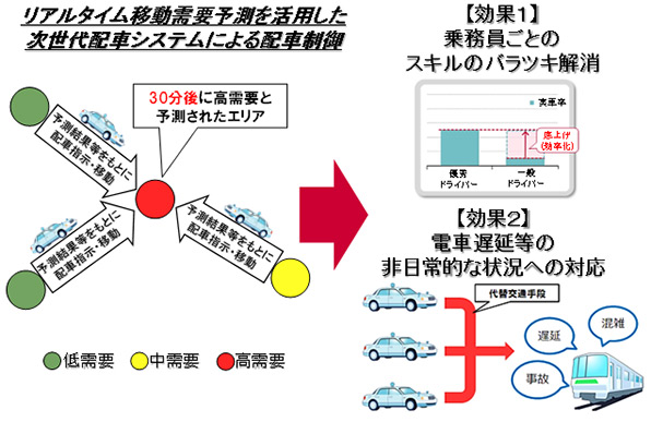 実証実験概要