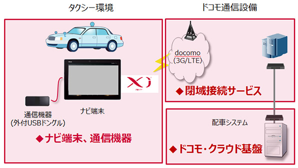 つばめタクシーグループの次世代タクシー配車システムの概要