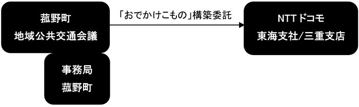実施体制図