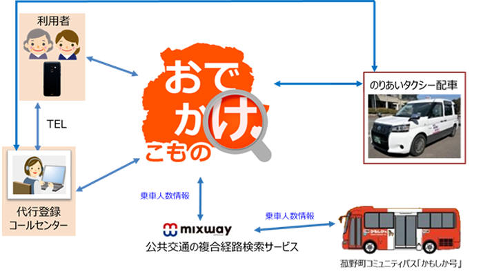 おでかけこものサービス構成概要図