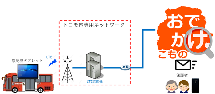 子どもみまもりシステムサービス構成概要図