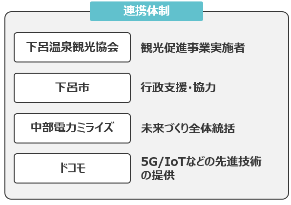連携体制　下呂温泉観光協会：観光促進事業実施者、下呂市：行政支援・協力、中部電力ミライズ：未来づくり全体統括、ドコモ：5G/IoTなどの先進技術の提供