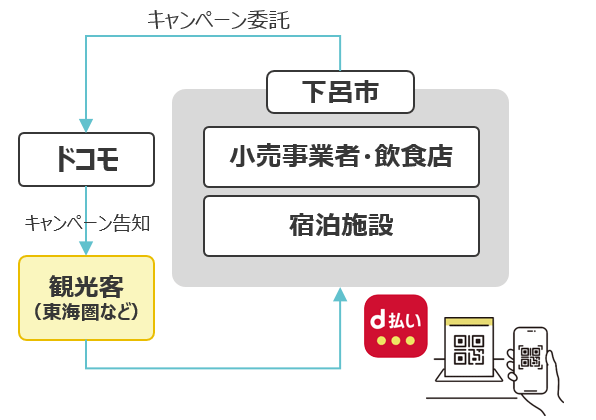 d払いキャンペーン流れ