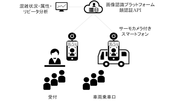 AI顔認証ソフトウェアを活用した非接触での試乗者データ管理イメージ