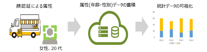 実証イメージ:顔認証による属性→属性(年齢・性別)データの蓄積→統計データの可視化