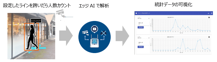 実証イメージ:設定したラインを跨いだら人数カウント→エッジAIで解析→統計データの可視化