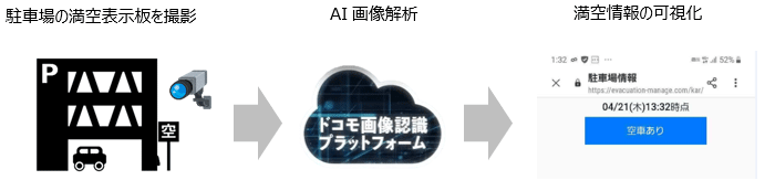 実証イメージ：駐車場の満空表示板を撮影→AI画像解析→満空情報の可視化