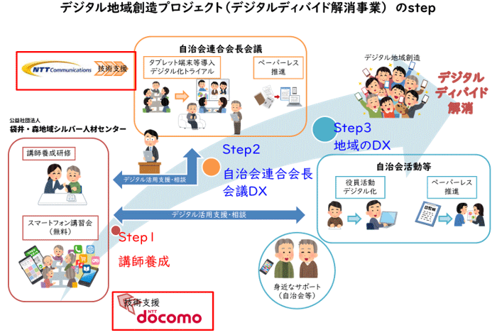 デジタル地域創造プロジェクト（デジタルディバイド解消事業）のstep