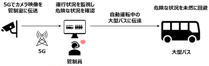 5Gを活用した遠隔管制のイメージ図