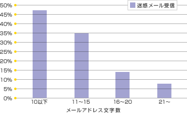 メールアドレスの文字数別の迷惑メール受信率。10文字以下：47％、11〜15文字：35％、16〜20文字：14％、21文字以上：8％