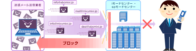 具体的には、メール設定画面の「個別に受信したいドメイン・アドレス(後方一致)」に「@mixi.jp」と入力することで、例えばinfo@abcmixi.jp、mail@mixymixi.jp、info@mixymixi.jp、deal@abcmixi.jpといったアドレスから送信される、迷惑メール送信業者からのメールをiモード/spモードセンターでブロックします。