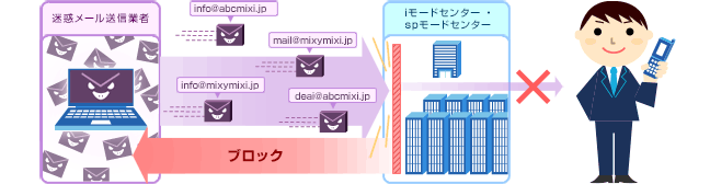 具体的には、メール設定画面の「個別に受信したいドメイン・アドレス（後方一致）」に「@mixi.jp」と入力することで、例えばinfo@abcmixi.jp、mail@mixymixi.jp、info@mixymixi.jp、deal@abcmixi.jpといったアドレスから送信される、迷惑メール送信業者からのメールをiモード/spモードセンターでブロックします。