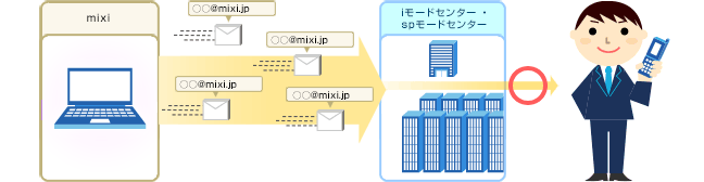 「＠mixi.jp」と登録することで「＠mixi.jp」を含む全てのメールを受信する設定となり、「mixi.jp」ドメインに似たアドレスからのメールを防ぐことができます。
