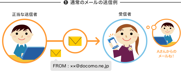 ①通常の電子メールの送信例：正当な送信者からのメールは送信者のメールアドレスと送信されたメールのドメインが一致しています。