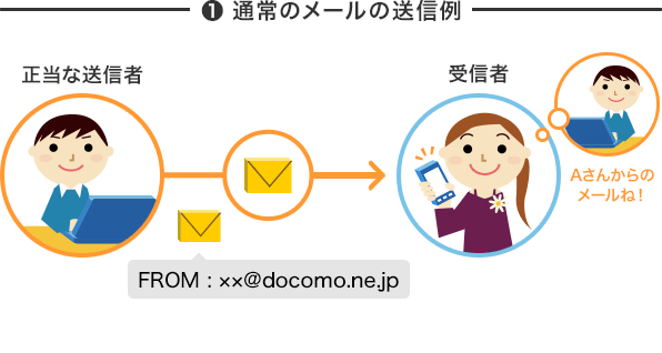 ①通常の電子メールの送信例：正当な送信者からのメールは送信者のメールアドレスと送信されたメールのドメインが一致しています。