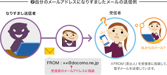 ②自分のメールアドレスになりすましたメールの送信例:なりすまし送信者からのメールは、異なるドメインを使用している第三者が、受信者のメールアドレスに偽装して電子メールを送信しています。